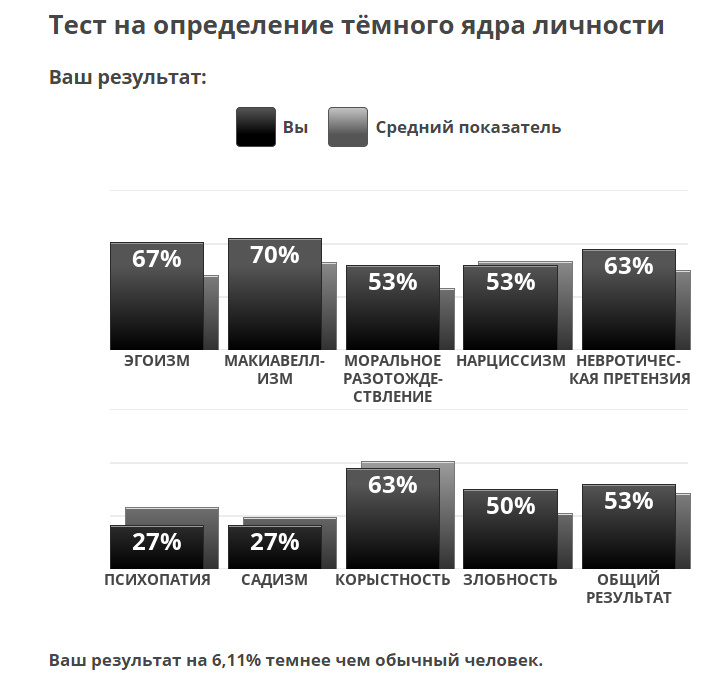 Тесты идрлабс. Тест на тёмные черты личности. Тест на расстройство личности IDRLABS. Тест на характер IDRLABS.