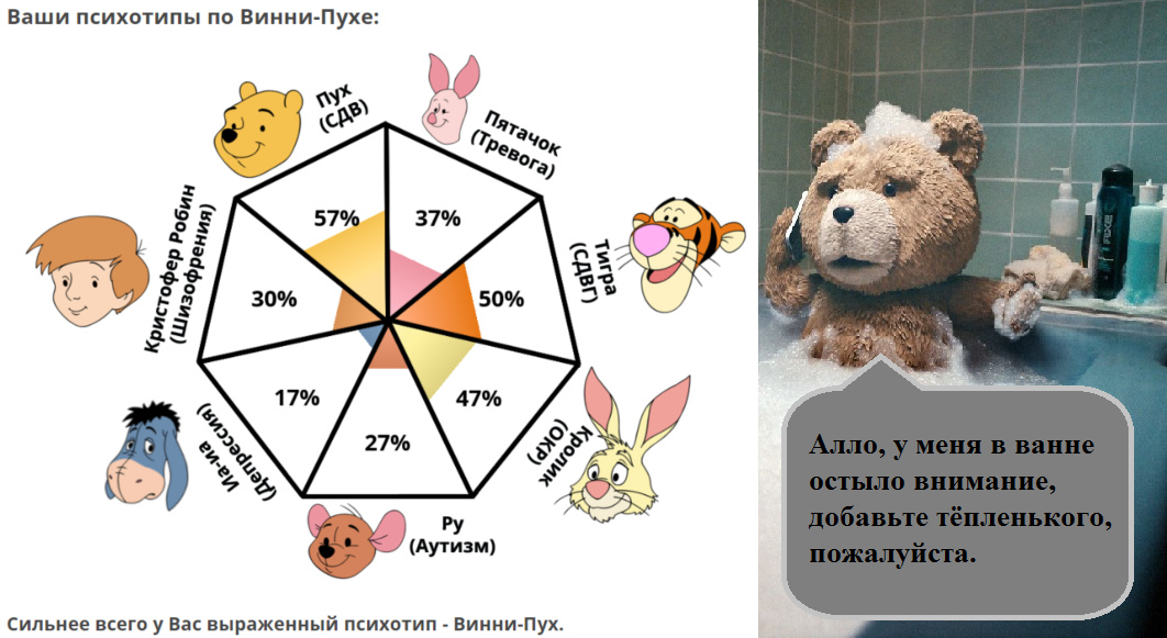 Тест пуха. Ваши психотипы по Винни-Пухе. Типы личности по Винни пуху.